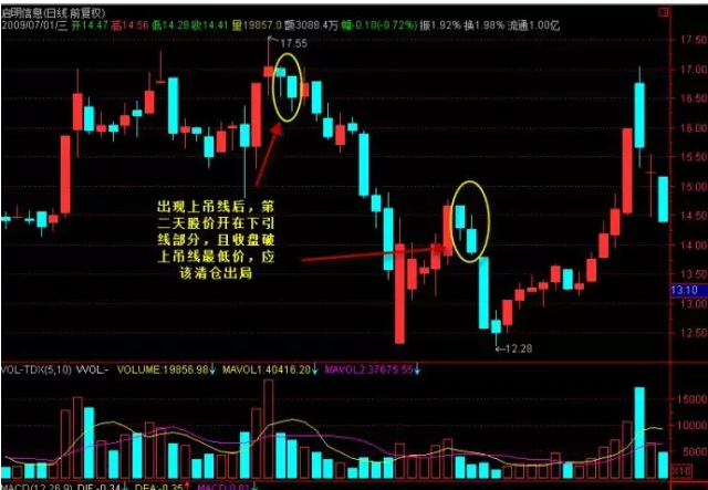 k线实战技巧——上吊线